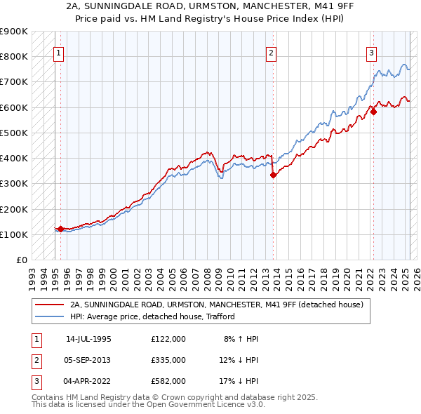 2A, SUNNINGDALE ROAD, URMSTON, MANCHESTER, M41 9FF: Price paid vs HM Land Registry's House Price Index