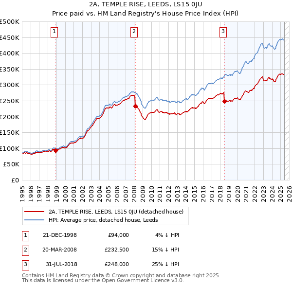 2A, TEMPLE RISE, LEEDS, LS15 0JU: Price paid vs HM Land Registry's House Price Index
