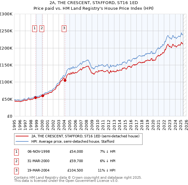 2A, THE CRESCENT, STAFFORD, ST16 1ED: Price paid vs HM Land Registry's House Price Index