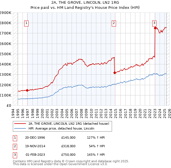 2A, THE GROVE, LINCOLN, LN2 1RG: Price paid vs HM Land Registry's House Price Index