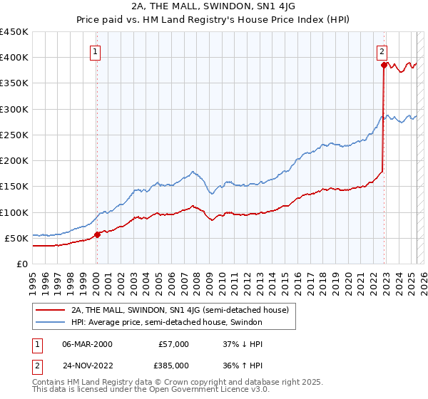 2A, THE MALL, SWINDON, SN1 4JG: Price paid vs HM Land Registry's House Price Index