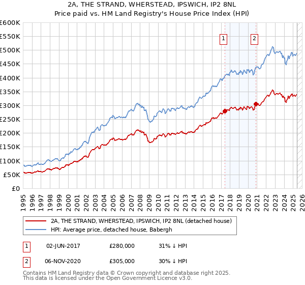 2A, THE STRAND, WHERSTEAD, IPSWICH, IP2 8NL: Price paid vs HM Land Registry's House Price Index