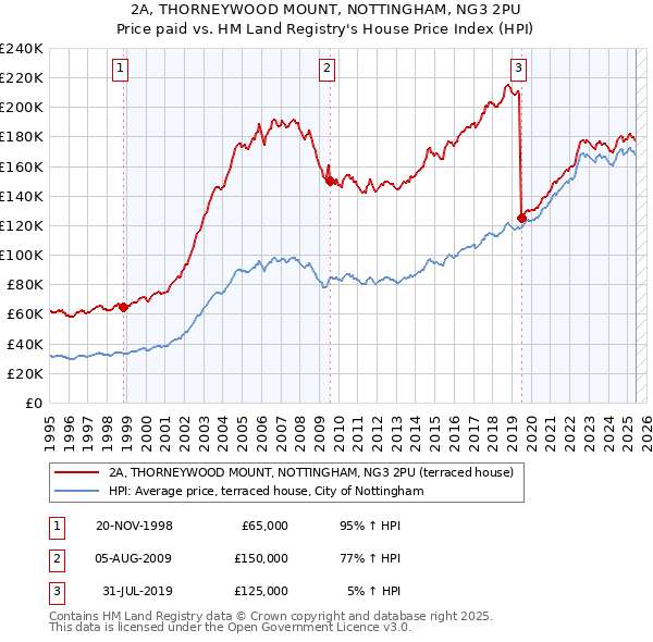 2A, THORNEYWOOD MOUNT, NOTTINGHAM, NG3 2PU: Price paid vs HM Land Registry's House Price Index