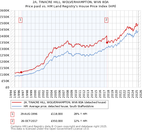2A, TINACRE HILL, WOLVERHAMPTON, WV6 8DA: Price paid vs HM Land Registry's House Price Index