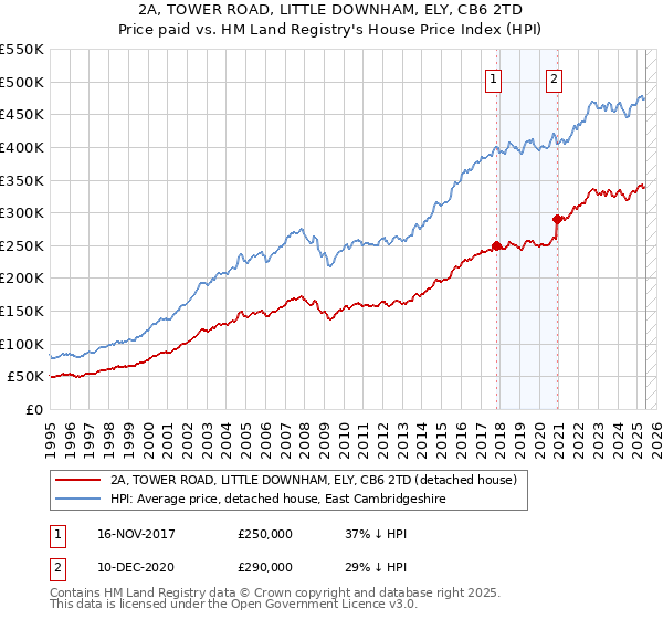 2A, TOWER ROAD, LITTLE DOWNHAM, ELY, CB6 2TD: Price paid vs HM Land Registry's House Price Index