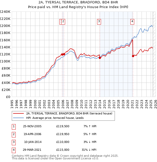 2A, TYERSAL TERRACE, BRADFORD, BD4 8HR: Price paid vs HM Land Registry's House Price Index