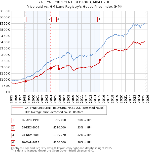 2A, TYNE CRESCENT, BEDFORD, MK41 7UL: Price paid vs HM Land Registry's House Price Index