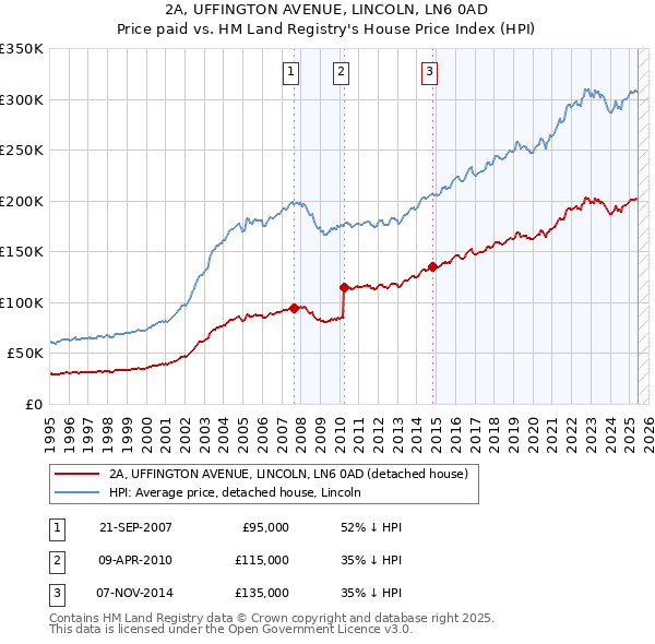 2A, UFFINGTON AVENUE, LINCOLN, LN6 0AD: Price paid vs HM Land Registry's House Price Index