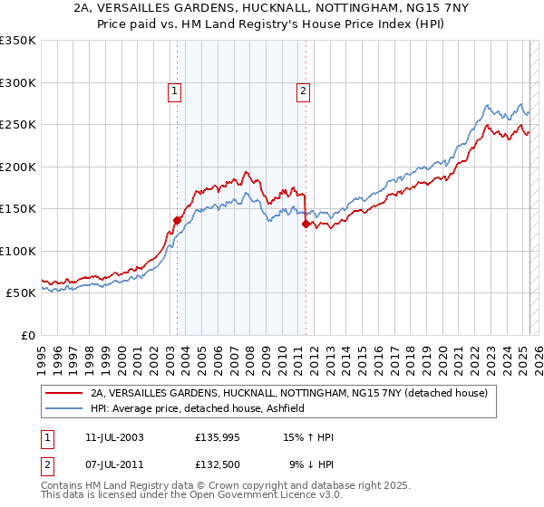 2A, VERSAILLES GARDENS, HUCKNALL, NOTTINGHAM, NG15 7NY: Price paid vs HM Land Registry's House Price Index