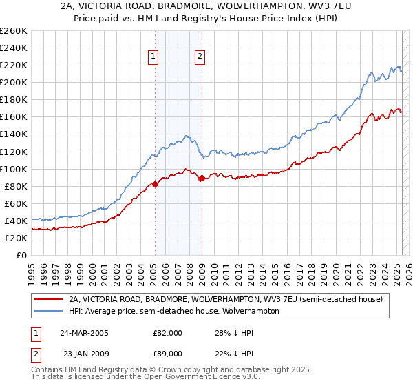 2A, VICTORIA ROAD, BRADMORE, WOLVERHAMPTON, WV3 7EU: Price paid vs HM Land Registry's House Price Index
