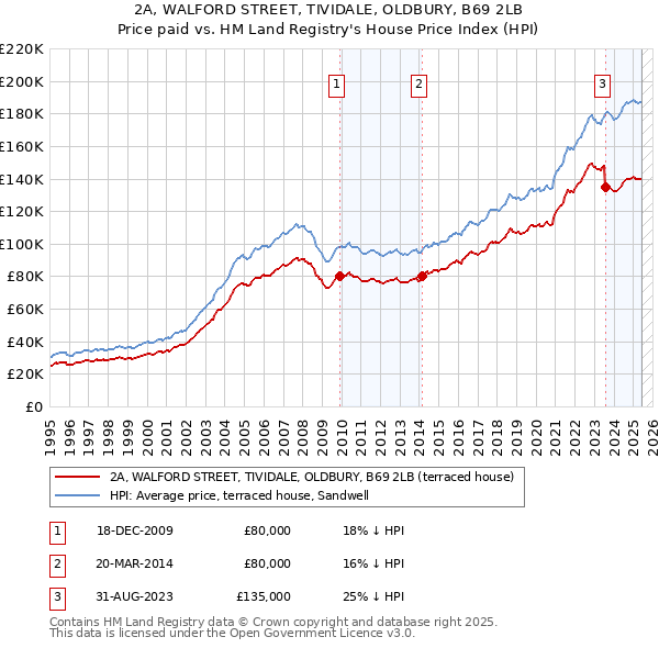 2A, WALFORD STREET, TIVIDALE, OLDBURY, B69 2LB: Price paid vs HM Land Registry's House Price Index