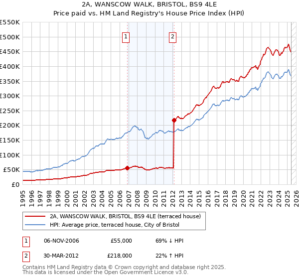 2A, WANSCOW WALK, BRISTOL, BS9 4LE: Price paid vs HM Land Registry's House Price Index