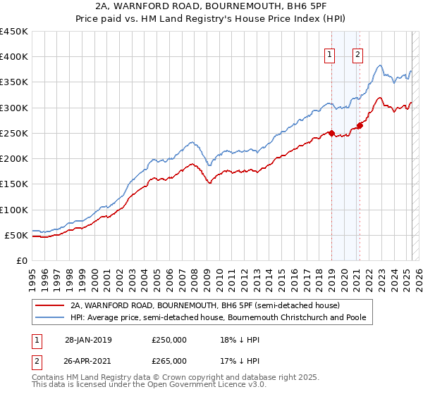 2A, WARNFORD ROAD, BOURNEMOUTH, BH6 5PF: Price paid vs HM Land Registry's House Price Index