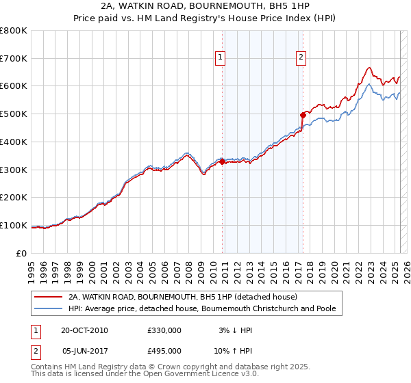 2A, WATKIN ROAD, BOURNEMOUTH, BH5 1HP: Price paid vs HM Land Registry's House Price Index