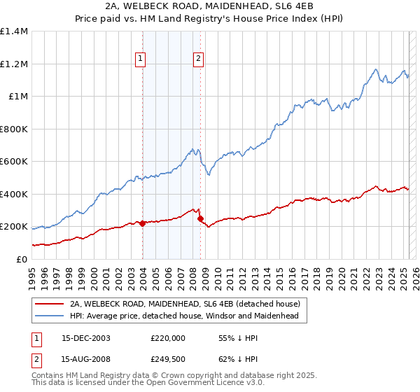 2A, WELBECK ROAD, MAIDENHEAD, SL6 4EB: Price paid vs HM Land Registry's House Price Index