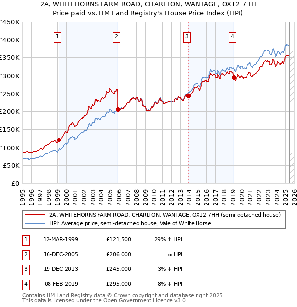 2A, WHITEHORNS FARM ROAD, CHARLTON, WANTAGE, OX12 7HH: Price paid vs HM Land Registry's House Price Index