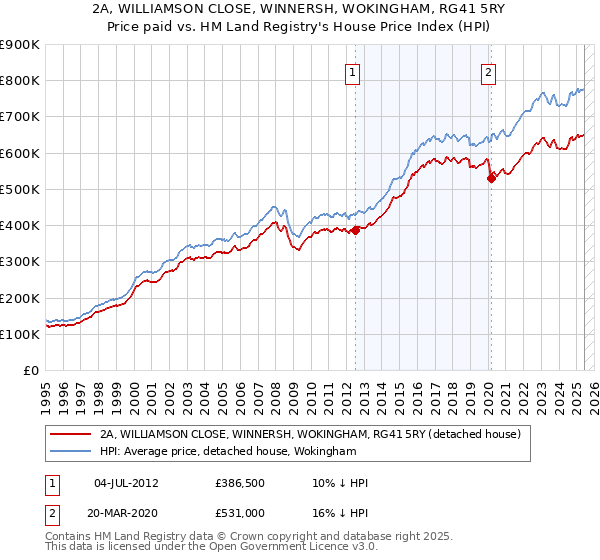2A, WILLIAMSON CLOSE, WINNERSH, WOKINGHAM, RG41 5RY: Price paid vs HM Land Registry's House Price Index