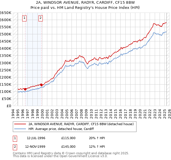 2A, WINDSOR AVENUE, RADYR, CARDIFF, CF15 8BW: Price paid vs HM Land Registry's House Price Index