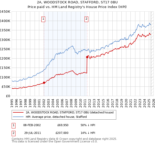 2A, WOODSTOCK ROAD, STAFFORD, ST17 0BU: Price paid vs HM Land Registry's House Price Index