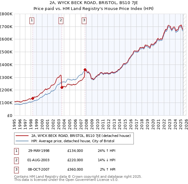 2A, WYCK BECK ROAD, BRISTOL, BS10 7JE: Price paid vs HM Land Registry's House Price Index