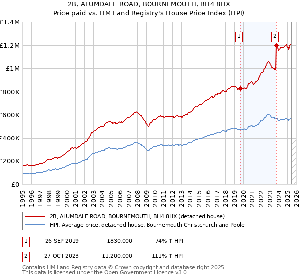 2B, ALUMDALE ROAD, BOURNEMOUTH, BH4 8HX: Price paid vs HM Land Registry's House Price Index