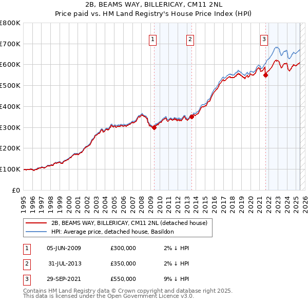 2B, BEAMS WAY, BILLERICAY, CM11 2NL: Price paid vs HM Land Registry's House Price Index