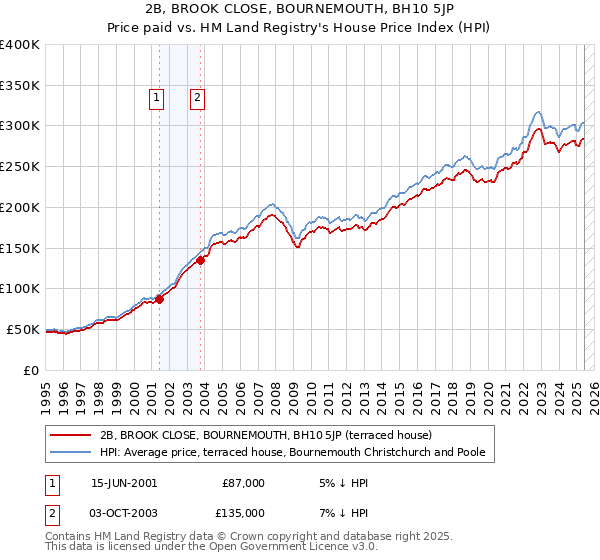 2B, BROOK CLOSE, BOURNEMOUTH, BH10 5JP: Price paid vs HM Land Registry's House Price Index