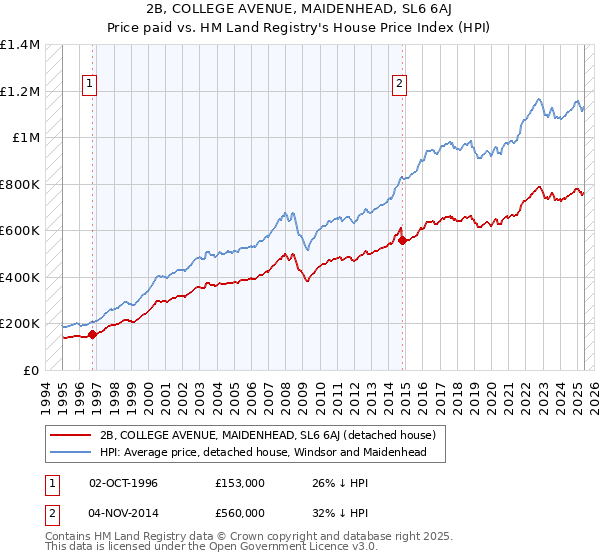 2B, COLLEGE AVENUE, MAIDENHEAD, SL6 6AJ: Price paid vs HM Land Registry's House Price Index