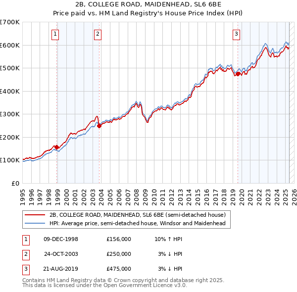 2B, COLLEGE ROAD, MAIDENHEAD, SL6 6BE: Price paid vs HM Land Registry's House Price Index