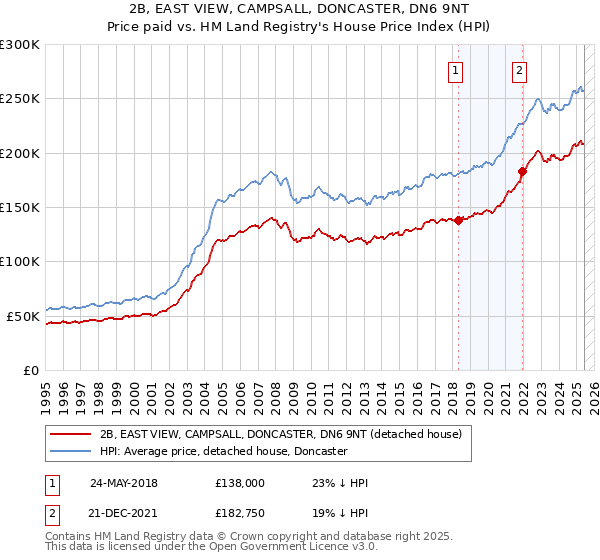 2B, EAST VIEW, CAMPSALL, DONCASTER, DN6 9NT: Price paid vs HM Land Registry's House Price Index