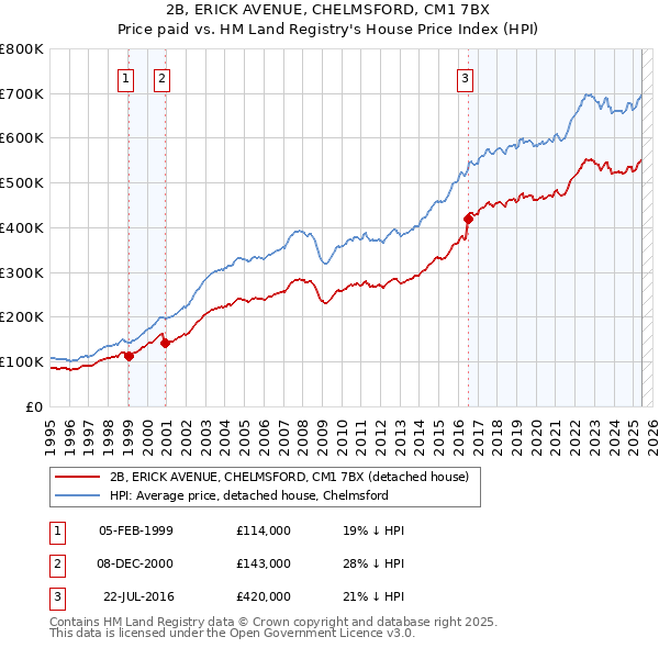 2B, ERICK AVENUE, CHELMSFORD, CM1 7BX: Price paid vs HM Land Registry's House Price Index