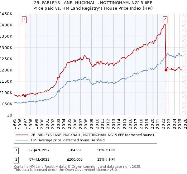 2B, FARLEYS LANE, HUCKNALL, NOTTINGHAM, NG15 6EF: Price paid vs HM Land Registry's House Price Index