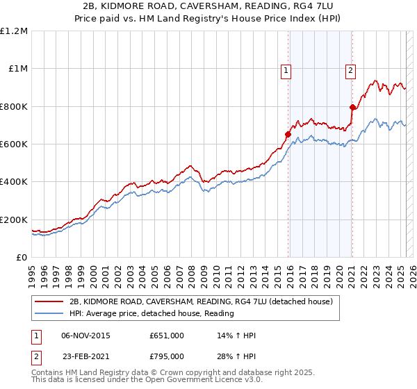 2B, KIDMORE ROAD, CAVERSHAM, READING, RG4 7LU: Price paid vs HM Land Registry's House Price Index