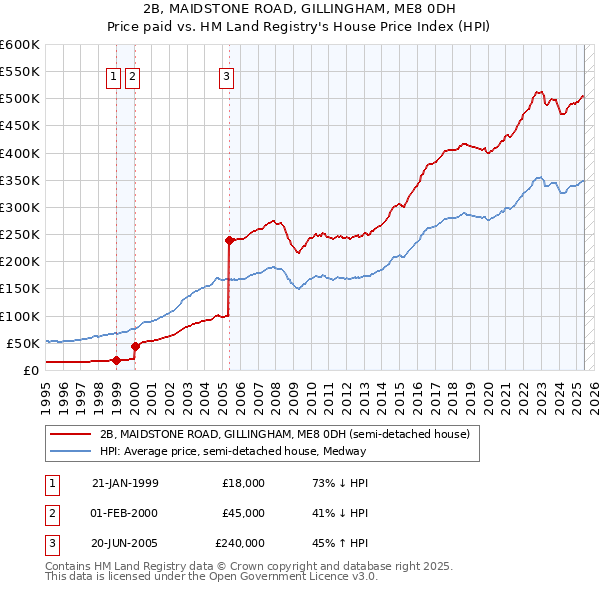 2B, MAIDSTONE ROAD, GILLINGHAM, ME8 0DH: Price paid vs HM Land Registry's House Price Index