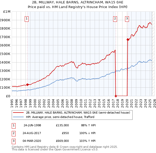 2B, MILLWAY, HALE BARNS, ALTRINCHAM, WA15 0AE: Price paid vs HM Land Registry's House Price Index