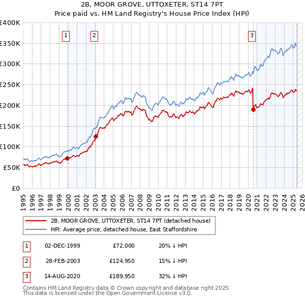 2B, MOOR GROVE, UTTOXETER, ST14 7PT: Price paid vs HM Land Registry's House Price Index
