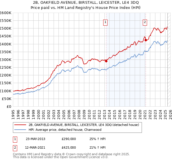 2B, OAKFIELD AVENUE, BIRSTALL, LEICESTER, LE4 3DQ: Price paid vs HM Land Registry's House Price Index