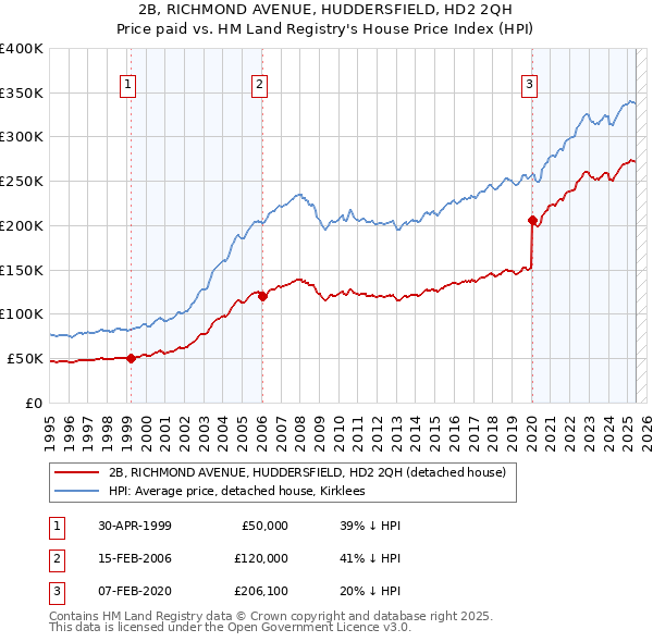 2B, RICHMOND AVENUE, HUDDERSFIELD, HD2 2QH: Price paid vs HM Land Registry's House Price Index