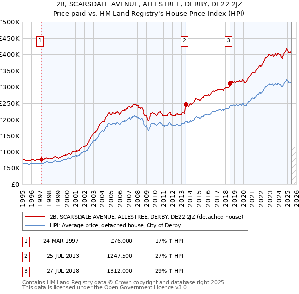 2B, SCARSDALE AVENUE, ALLESTREE, DERBY, DE22 2JZ: Price paid vs HM Land Registry's House Price Index