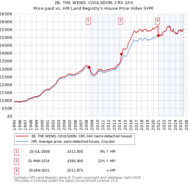 2B, THE WEND, COULSDON, CR5 2AX: Price paid vs HM Land Registry's House Price Index
