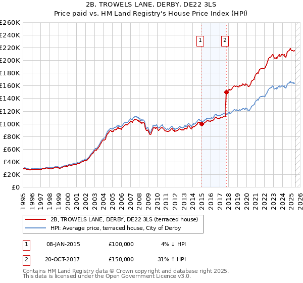 2B, TROWELS LANE, DERBY, DE22 3LS: Price paid vs HM Land Registry's House Price Index