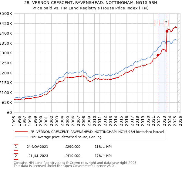 2B, VERNON CRESCENT, RAVENSHEAD, NOTTINGHAM, NG15 9BH: Price paid vs HM Land Registry's House Price Index