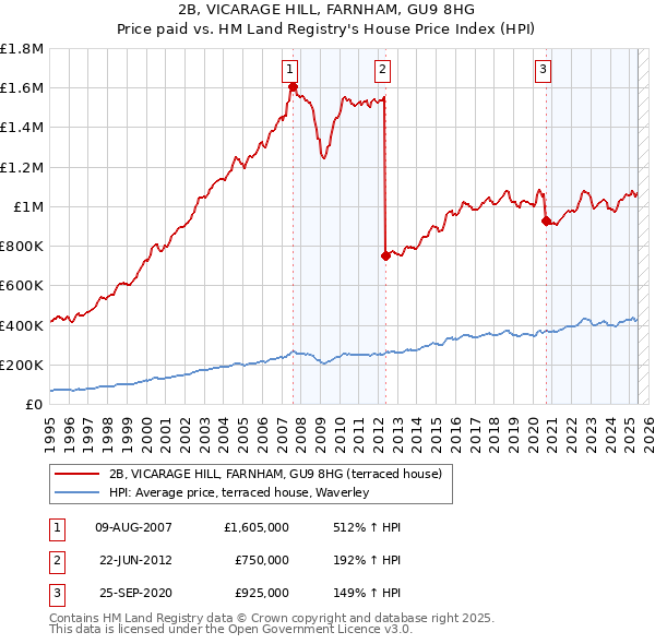 2B, VICARAGE HILL, FARNHAM, GU9 8HG: Price paid vs HM Land Registry's House Price Index