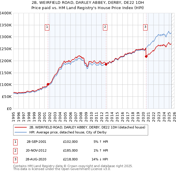 2B, WEIRFIELD ROAD, DARLEY ABBEY, DERBY, DE22 1DH: Price paid vs HM Land Registry's House Price Index