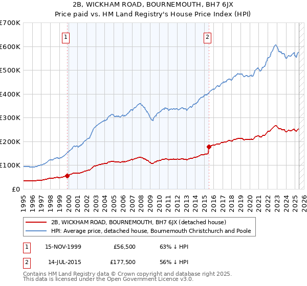 2B, WICKHAM ROAD, BOURNEMOUTH, BH7 6JX: Price paid vs HM Land Registry's House Price Index