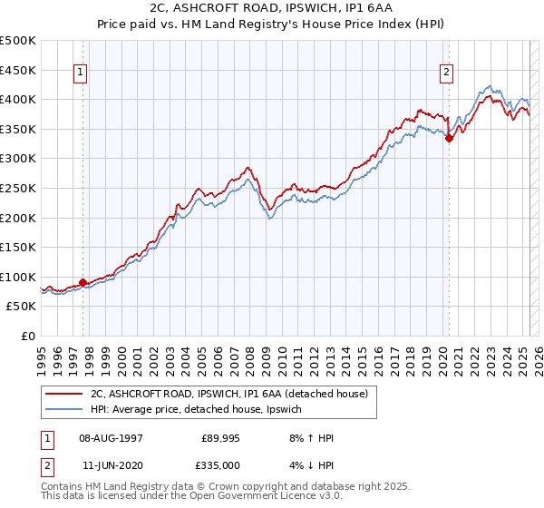 2C, ASHCROFT ROAD, IPSWICH, IP1 6AA: Price paid vs HM Land Registry's House Price Index