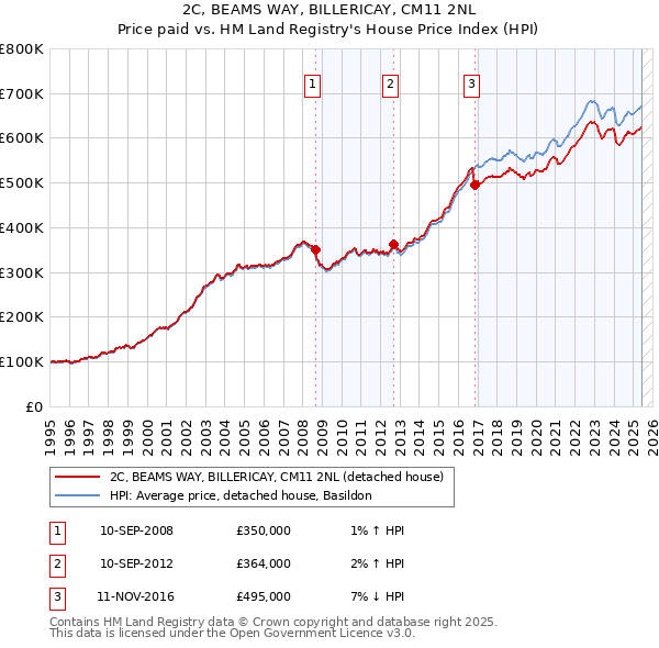 2C, BEAMS WAY, BILLERICAY, CM11 2NL: Price paid vs HM Land Registry's House Price Index