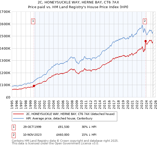 2C, HONEYSUCKLE WAY, HERNE BAY, CT6 7AX: Price paid vs HM Land Registry's House Price Index