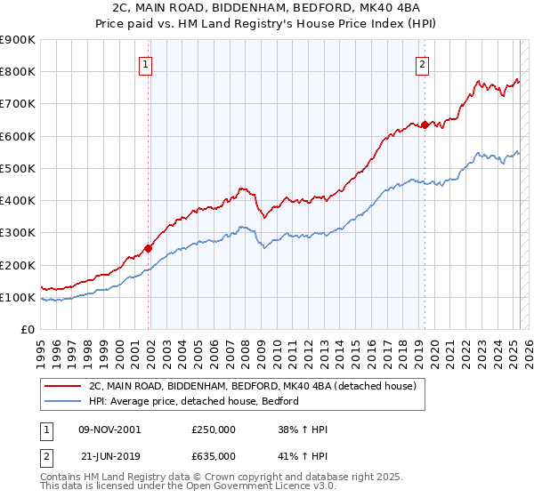 2C, MAIN ROAD, BIDDENHAM, BEDFORD, MK40 4BA: Price paid vs HM Land Registry's House Price Index