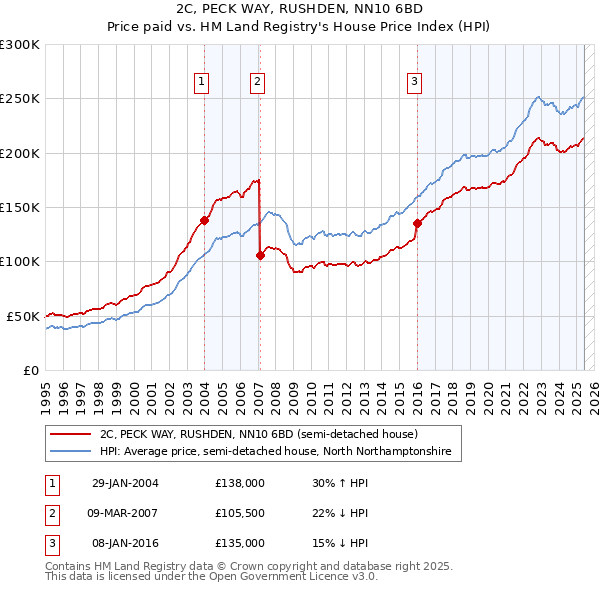 2C, PECK WAY, RUSHDEN, NN10 6BD: Price paid vs HM Land Registry's House Price Index